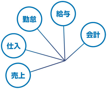 売上・仕入・勤怠・給与・会計